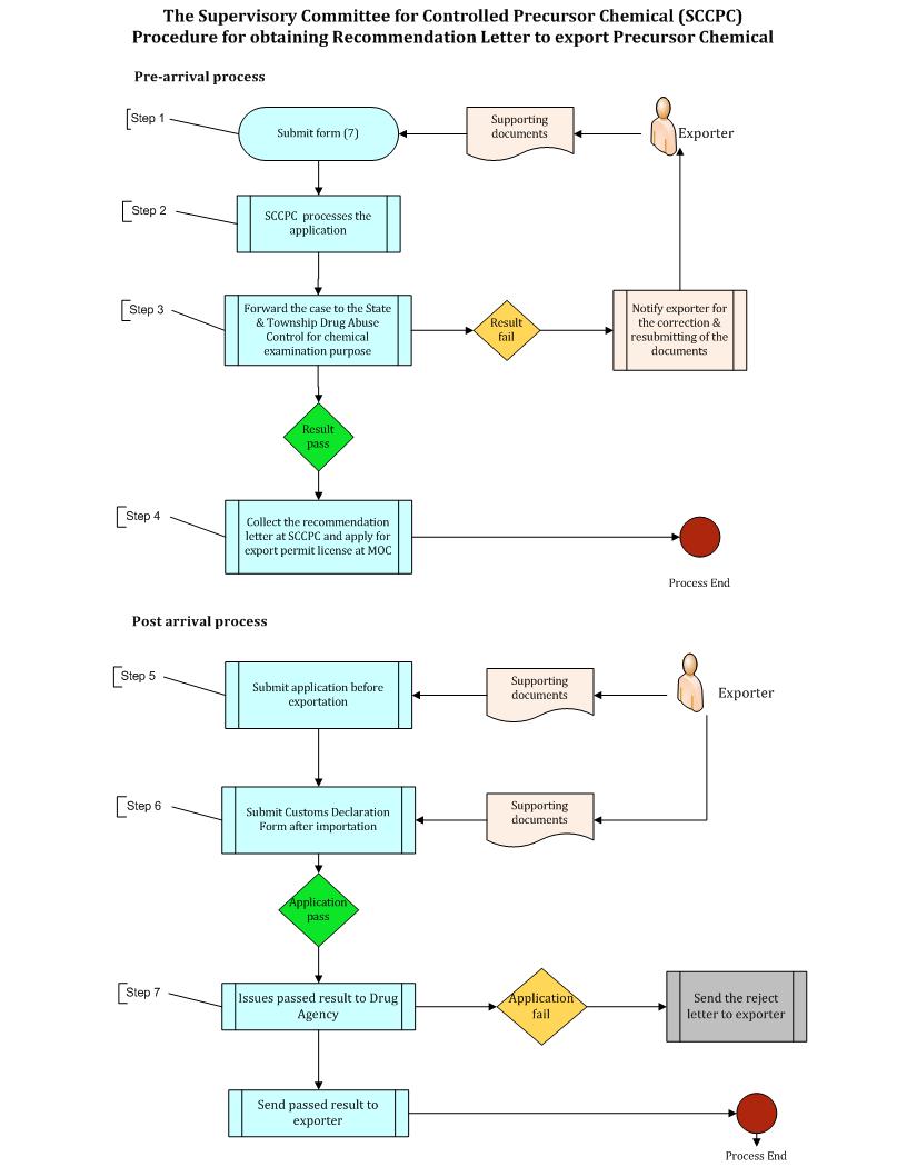 Export Recommendation for Precursor Chemical